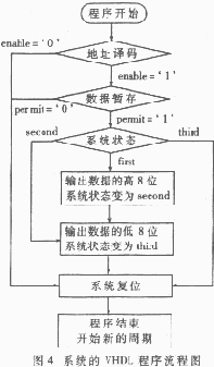 整个系统的VHDL描述流程