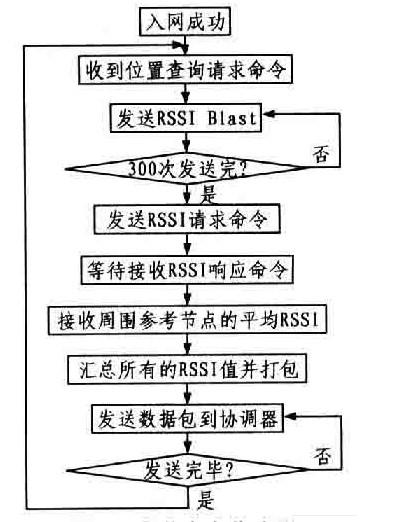 盲节定点位流程