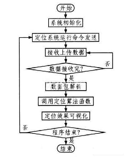 上位机实现流程