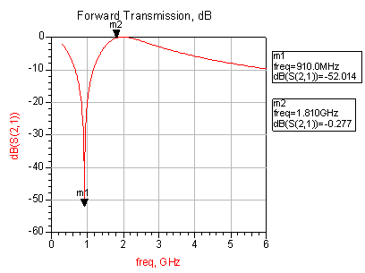 DCS频段输入滤波网络仿真结果