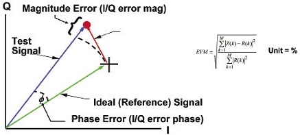 接收系统中的噪声和谐波对误差向量幅度EVM的影响