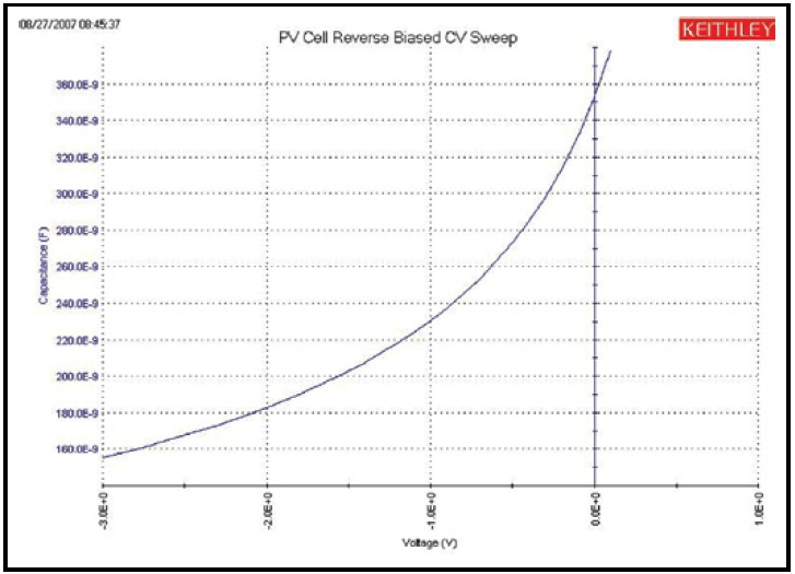 PV电池电容与电压关系的典型曲线
