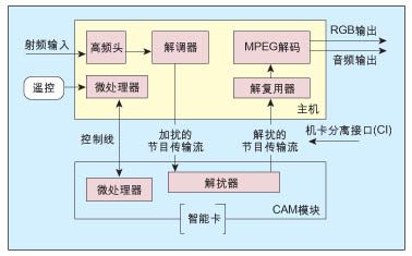 条件接收系统