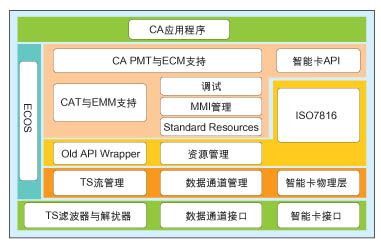 条件接收系统