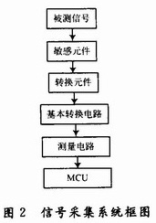 感应系统硬件设计