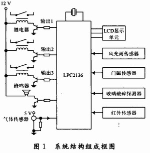 系统结构