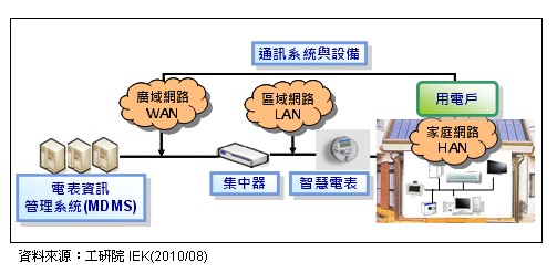 AMI系统架构