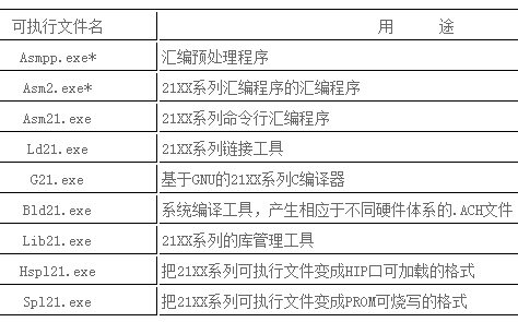 VisualDSP的可执行文件及用途