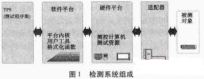 末制导雷达通用检测系统