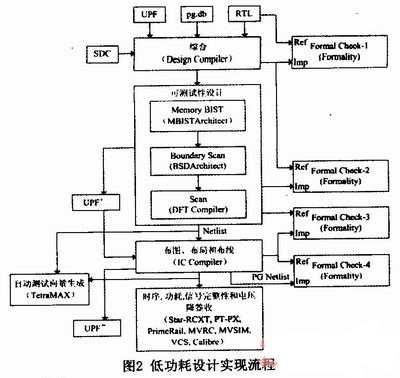 等价形式验证