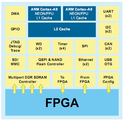 Altera SoC FPGA 体系结构