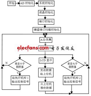 具体流程