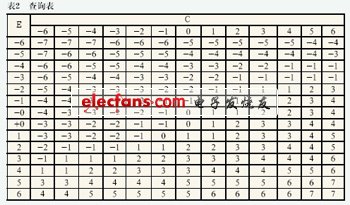 模糊控制查询表