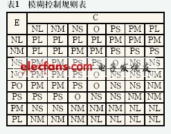 模糊控制规则表