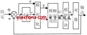 模糊控制器框图