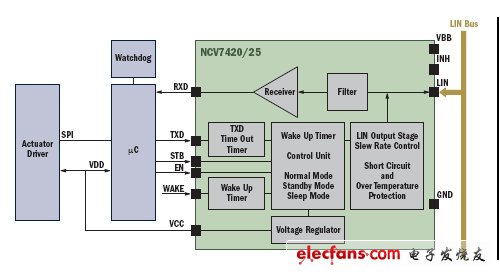 图5：安森美半导体的NCV7420/25 LIN-SBC框图。（电子系统设计）