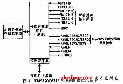 TMS320C6713的EMIF接口信号示意图