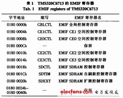 TMS320C6713的EMIF存储器映射寄存器