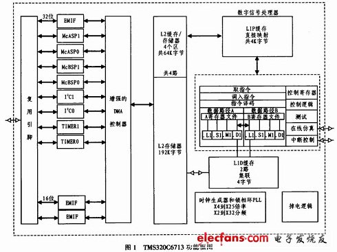 TMS320C6713功能框图