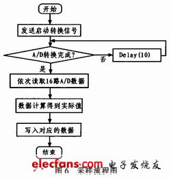 实际采用的A/D转换和读取的主要流程