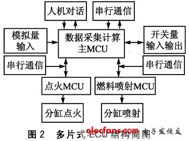 多片式ECU的结构简图