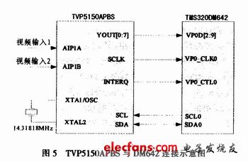 TVP5150APBS与TMS320DM642的连接示意