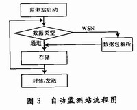 传感器