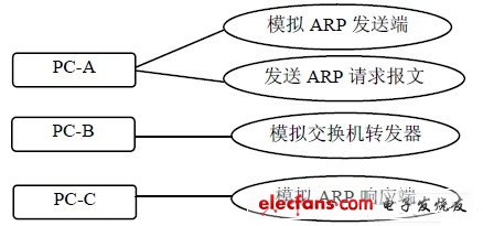 ARP 协议动态交互仿真系统用例