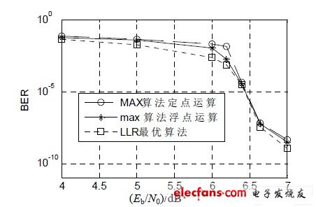 MATLAB 误码率仿真