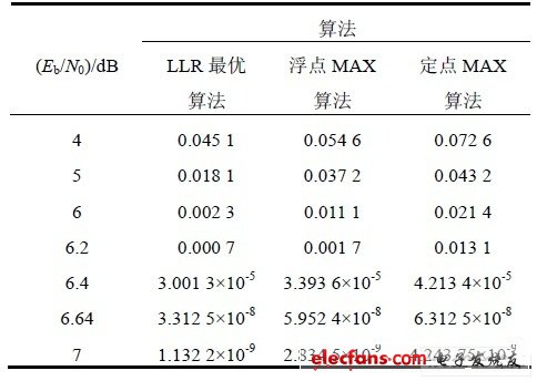 MATLAB 误码率仿真表