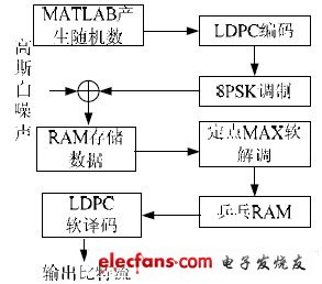 硬件设计仿真