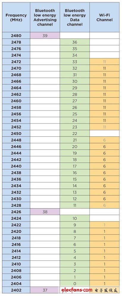 蓝牙低能耗技术内幕[图]