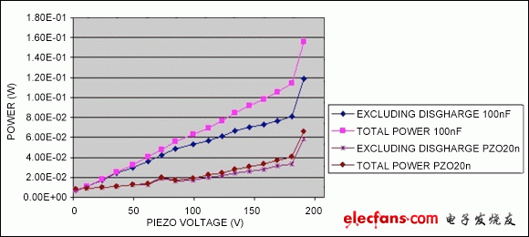图11. 功耗与压电电压曲线图，用单层和多层压电体模拟按键的按压。当电压超过180V，MAX11835的原边钳位开启，功耗会急剧上升。