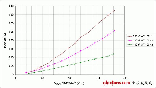 图 9A.  100Hz连续正弦波下，功耗随负载的变化曲线