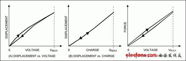 图3. 位移量和作用力与外加电压