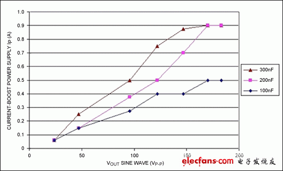 图9B. 峰值boost电源电流随负载变化的曲线图，测试条件：频率 = 100Hz的正弦波；boost电源电压 = 4.2V；boost电源去耦电容 = 10?F；使用6:1变压器。