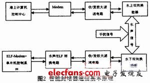 水声通讯方案