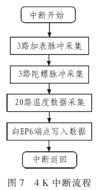 中断流程