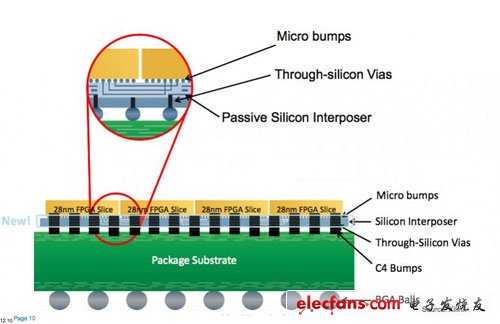 赛灵思的FPGA 3D堆叠技术