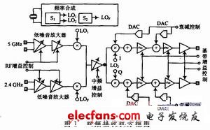 双频接收机详细框图