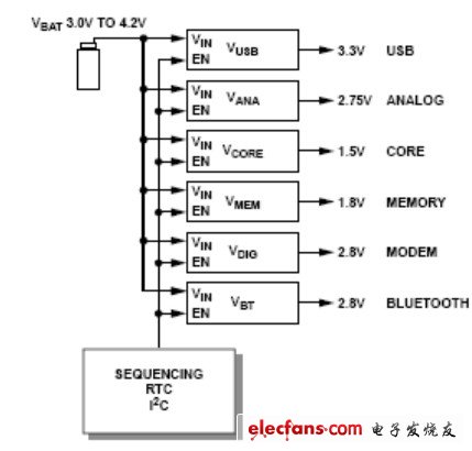 便携式系统中的电源管理模块