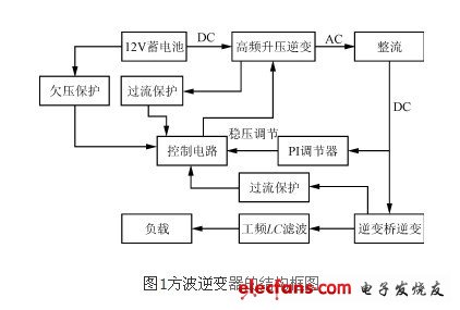 方波