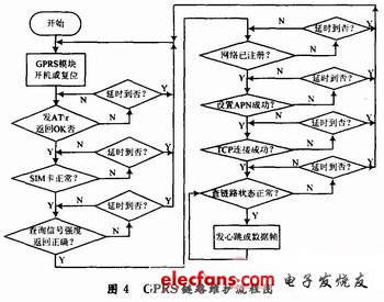 GPRS网络登陆程序流程