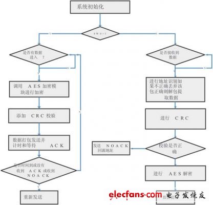 片上系统