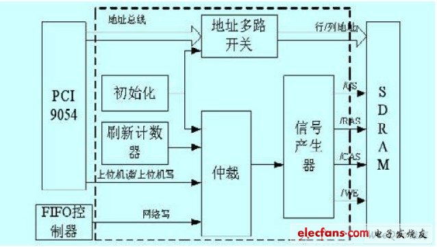 SDRAM 控制器结构图