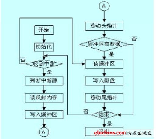  应用程序流程图