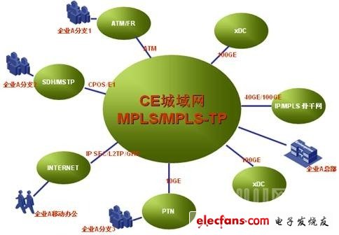 CE城域网融合模型