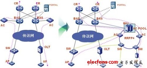 WLAN高速承载网 