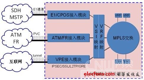 VPN融合网关模型