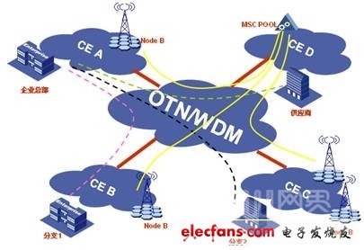 CE广域传送解决方案